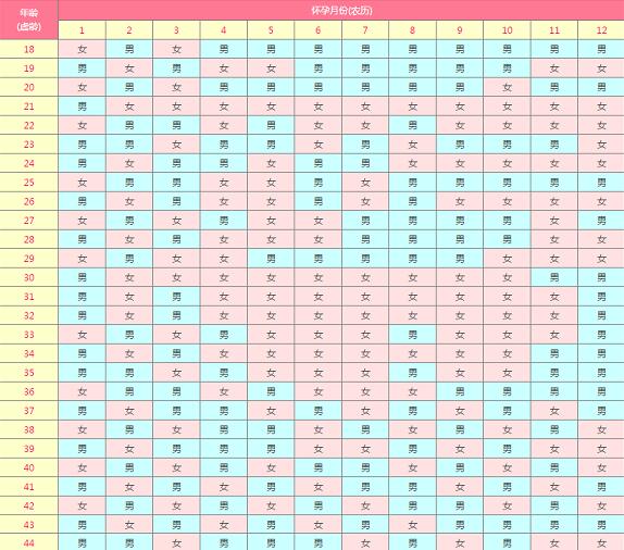 福州试管短方案 2023
福州试管婴儿医院排名： ‘男宝宝女宝宝孕囊对比’
